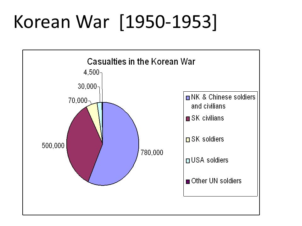 An history of the american involvement in the korean war between 1950 and 1953